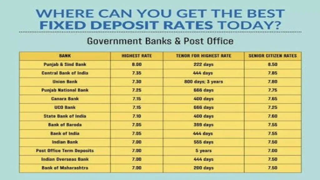5 Best Investment Banks For FD: Top 5 Banks for High-Yield Fixed Deposits in India