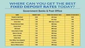 Featured image for: 5 Best Investment Banks For FD: Top 5 Banks for High-Yield Fixed Deposits in India in Business category